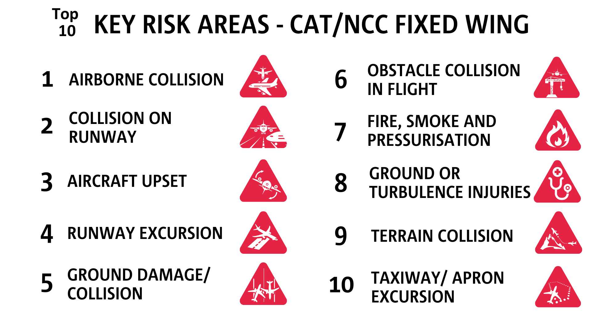 Key risk areas - CAT/NCC Fixed Wing Aircraft